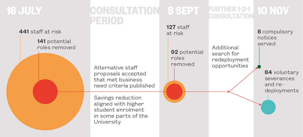 TIMELINE OF OUR RESTRUCTURE